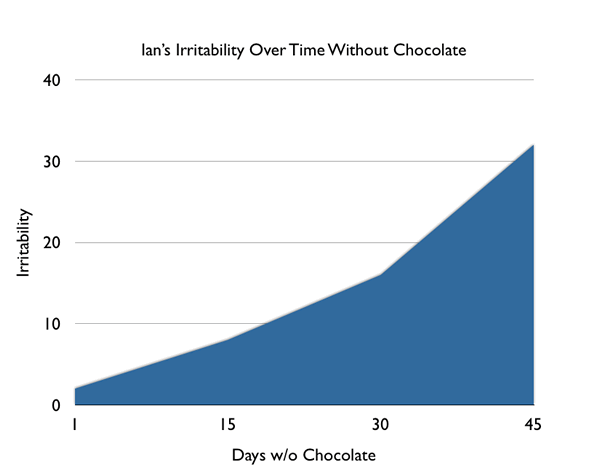 irritability-over-time-without-chocolate.gif