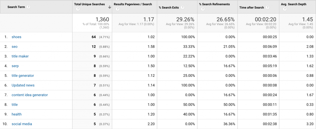 Screenshot of Google Analytics site search search terms report results for Portent blog.