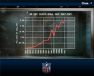 Graph line of cost per 30 seconds of Super Bowl ad time over past 40 years