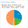 Pie chart of where visits are coming from for page views