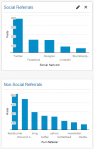 Graphs of social and non-social referrals