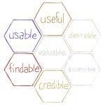 Edited honeycomb highlights the user experience of content--useful, usable, findable, and credible.