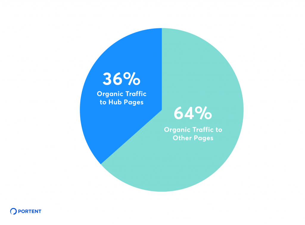 Pie chart showing more than one third of organic visits coming through the content hub