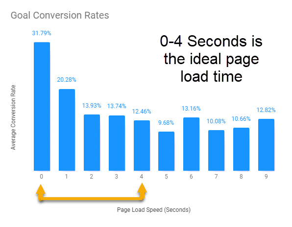 Screenshot of goal conversion rates from sites studied