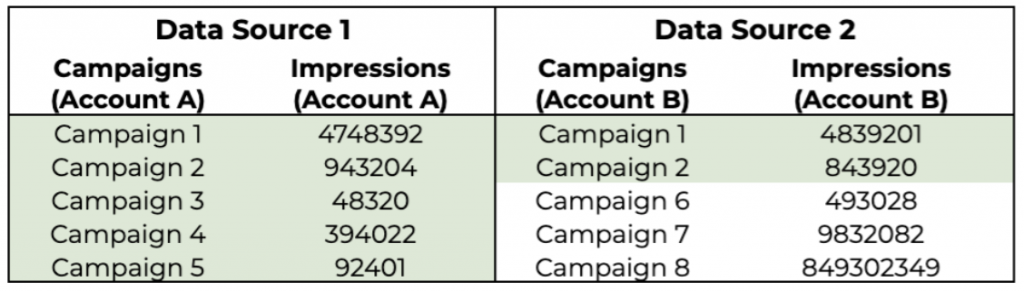 Screenshot of a table showing only select campaigns and impressions that will be included in data blending following the Left Outer Join operation