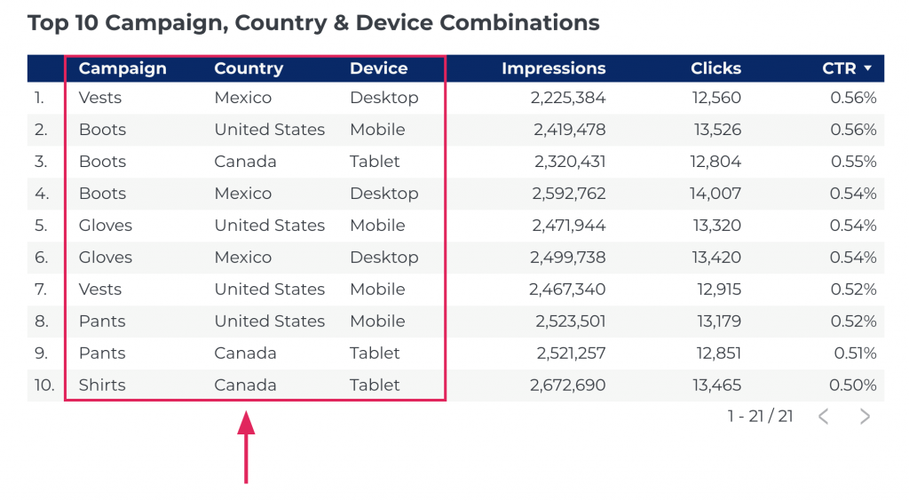 Screenshot of a GDS report with a red box calling out the campaign, country, and device data columns 