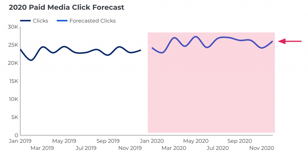 Screenshot of a GDS report that shows actual click data for a time period next to forecasted click data for the same future time period
