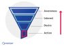 Illustration of the marketing funnel with an arrow indicating an assessment from the bottom up: action, desire, interest, then awareness.