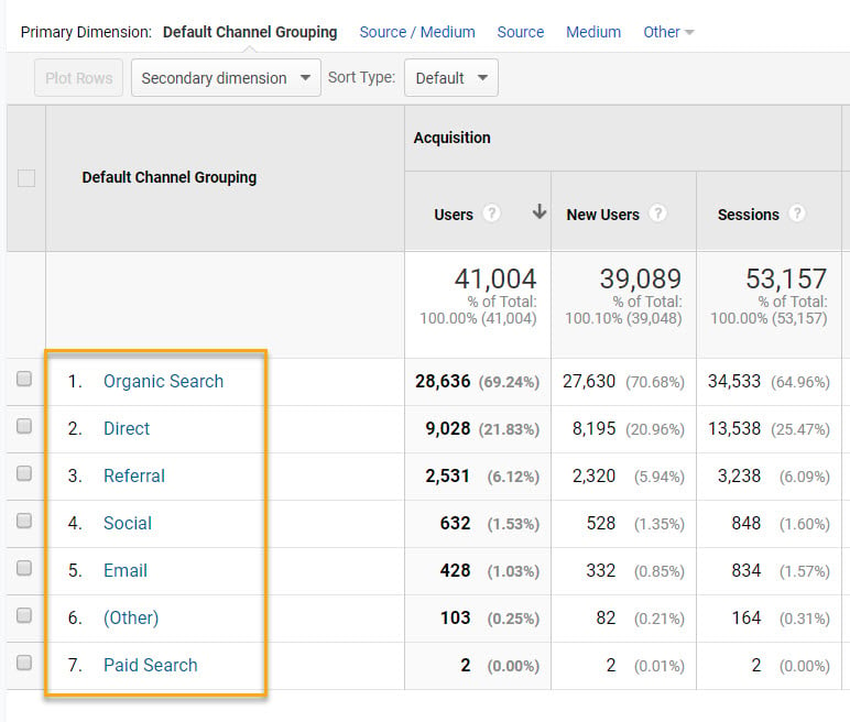 Screenshot from Google Analytics showing the default channel groupings
