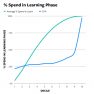 In this graph, you can see the correlation between the amount of ad spend in the learning phase and both conversions and CPA. 
