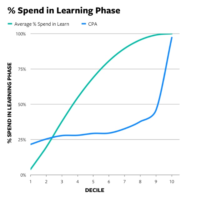 Learning Phase Matters