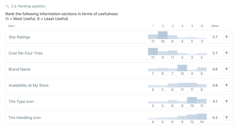 This design preference survey showed us which features (star ratings and cost) were the most valued by users