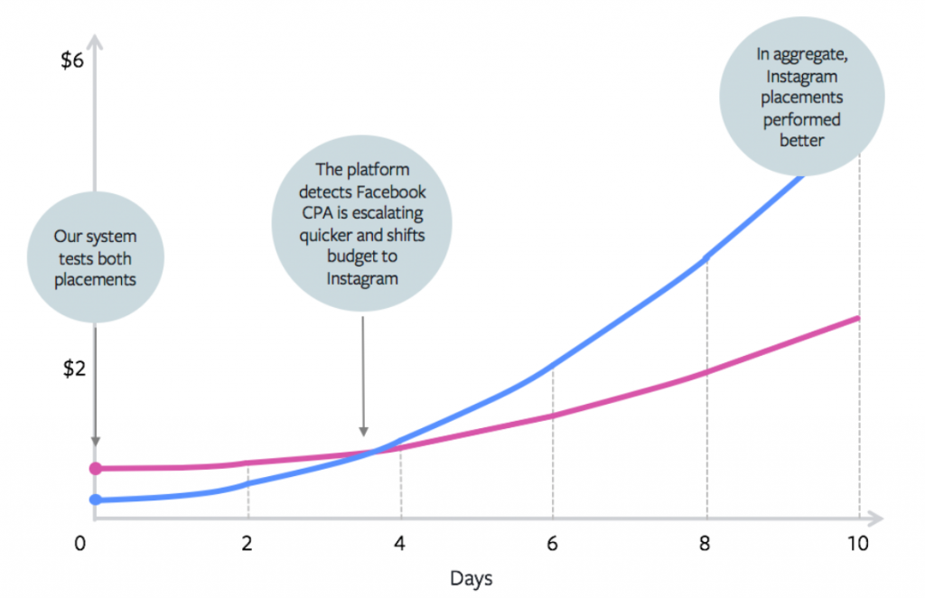 This graphic shows an example of the Breakdown Effect for a social media ad campaign. Both Instagram and Facebook ad placements are tested. After 4 days, the platform detects Facebook CPA is escalating quicker, shifting budget to Instagram. At the end of 10 days, in aggregate, Instagram placements performed better.