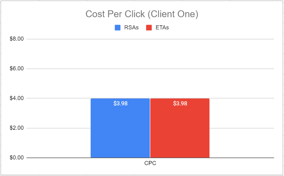 For Client One, the cost per click was 3.98% for both RSAs and ETAs.