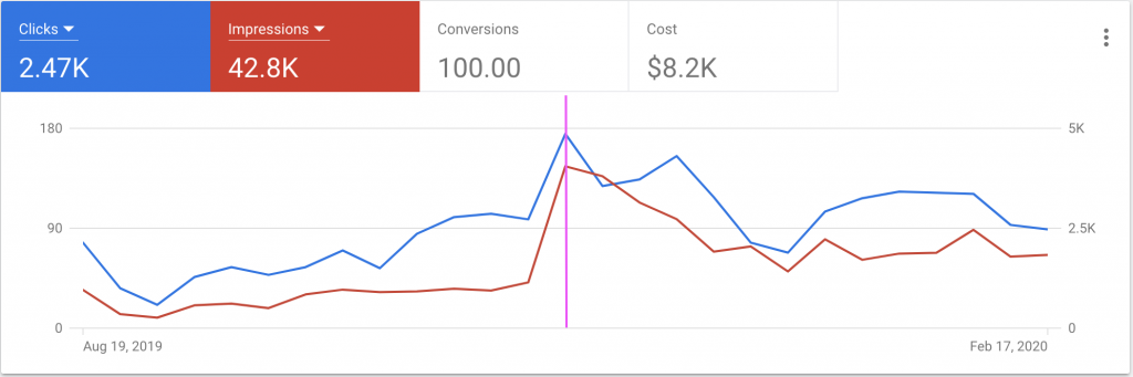 The line graph here shows a jump in both clicks and impressions once the bidding strategy was swapped to maximize conversions