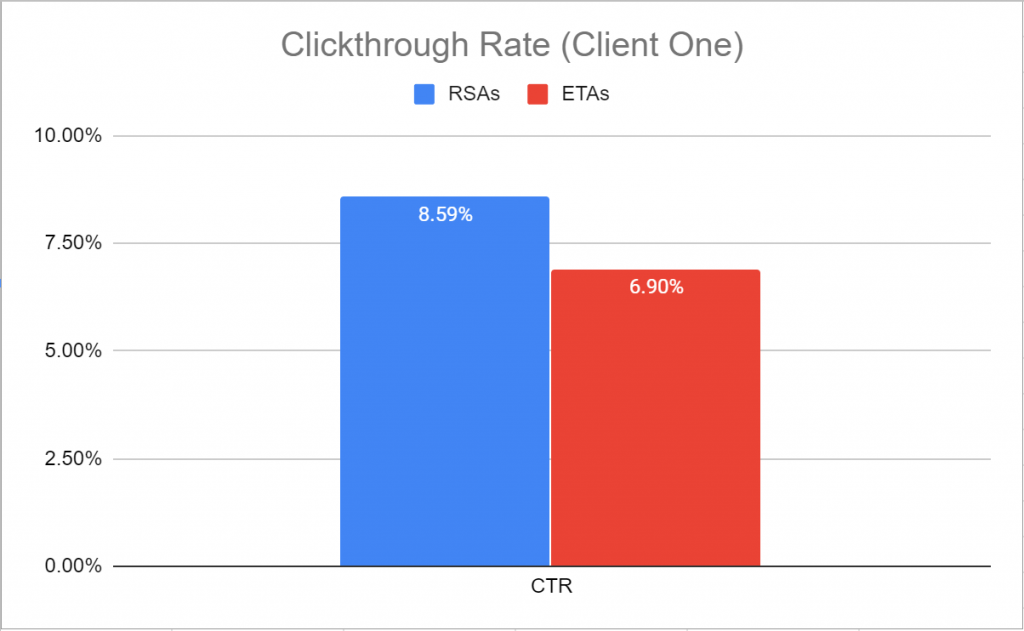 For Client One, the clickthrough rate for RSAs was 8.59% and for ETAs was 6.90%.