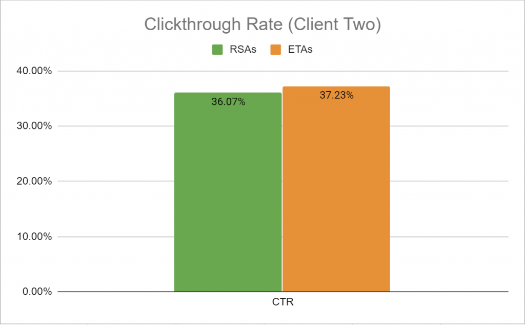 For Client Two, the clickthrough rate for RSAs was 36.07% and for ETAs was 37.23%.