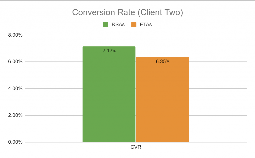 For Client Two, the conversion rate for RSAs was 7.17% and for ETAs was 6.35%.