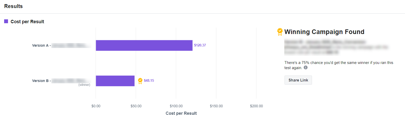 These results of a Facebook split test declare Version B the winning variation because it's cost per result is $48.15, significantly lower than version A's cost per result, which was $120.37.