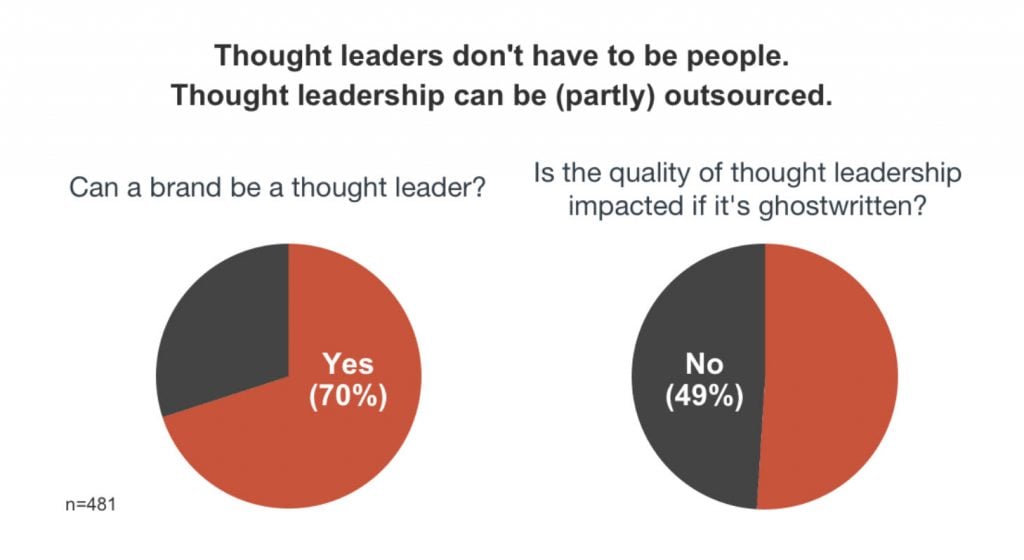 70% of survey participants felt that a brand could be a thought leader. And when asked if the quality of thought leadership was impacted if the content is ghostwritten, it was nearly split down the middle, with only 51% saying yes.