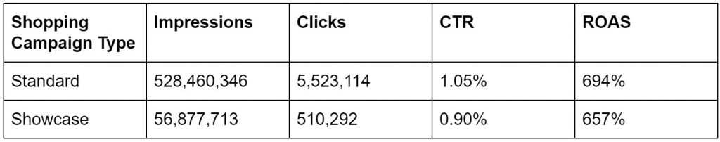 The standard shopping campaign received 528,460,346 impressions and 5,523,114 clicks, with a CTR of 1.05% and ROAS of 694%. The Showcase shopping campaign 56,877,713 impressions and 510,292 clicks, with a CTR of .90% and ROAS of 657%.