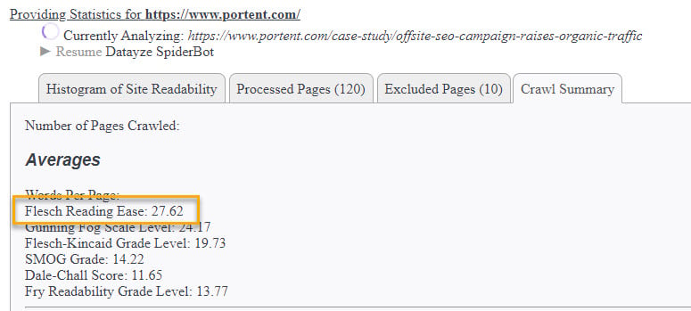 An analysis of Portent.com shows a Flesch reading ease score of 27.62.