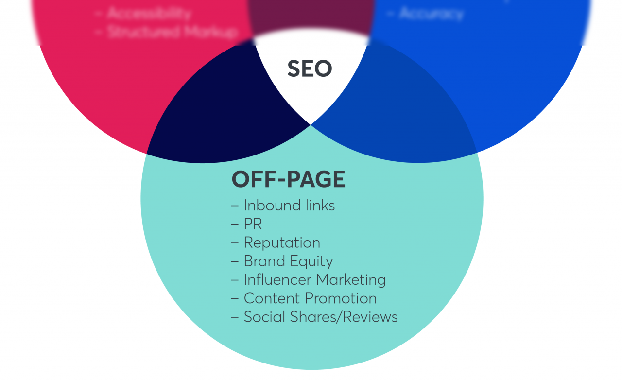 What Is Off Page Seo More Than Just Link Building Portent