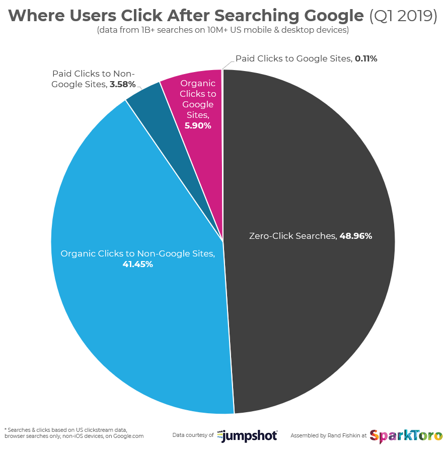 This pie chart shows where users clicked after searching google in Q1 2019. 0.11 were paid clicks to google sites, 3.58% were paid clicks to non-google sites, 5.9% were organic clicks to google sites, 41.45% were organic clicks to non-google sites, and 48.96% were zero click searches.