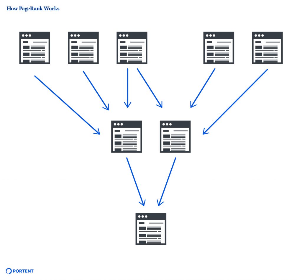 Internal PageRank How PageRank Works 1024x949