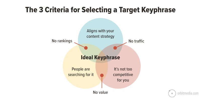 graph depicting criteria selection for choosing a target keyword