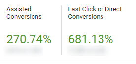 Data on our contact form lead submissions from Google Ads with assisted conversions showing 270.74% and last click or direct conversions showing 681.13%.