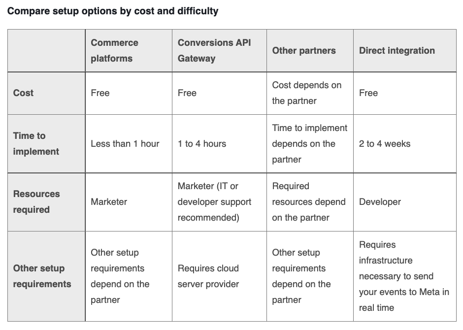 Facebook table on conversions API comparing setup options by cost and difficulty