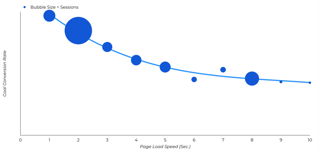 conversion rates drop as page load increases