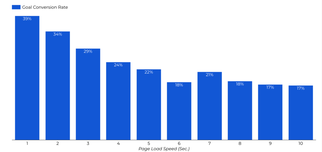 A column bar chart showing conversion rates for B2B websites based on page load speed in seconds.