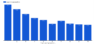 Un graphique à barres en colonnes montrant les taux de conversion pour les sites Web B2B en fonction de la vitesse de chargement des pages en secondes.