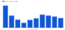 Un graphique à barres en colonnes montrant les taux de conversion pour les sites Web de commerce électronique en fonction de la vitesse de chargement des pages en secondes.