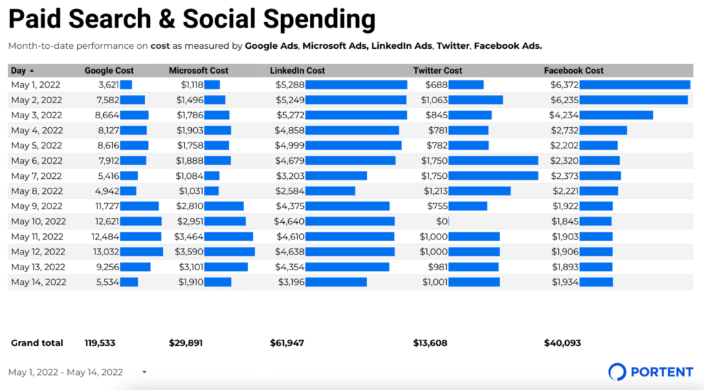 Screenshot of monthly budgets from different social platforms side by side in a dashboard
