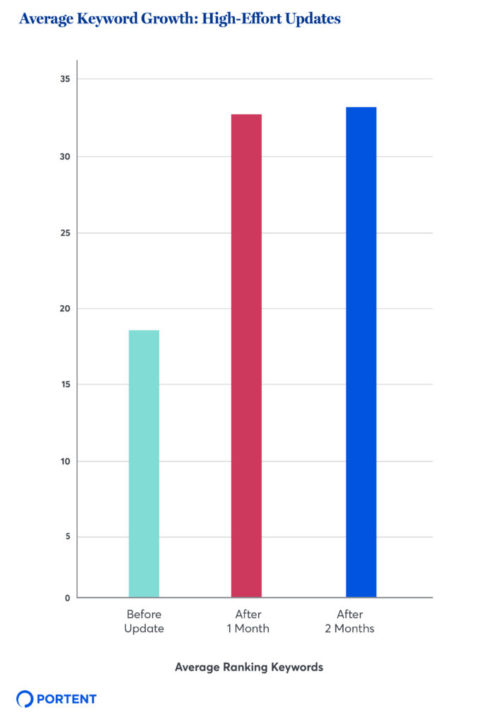A bar graph showing the average keyword growth for the high-effort updates for before the update, after 1 month, and after 3 months.