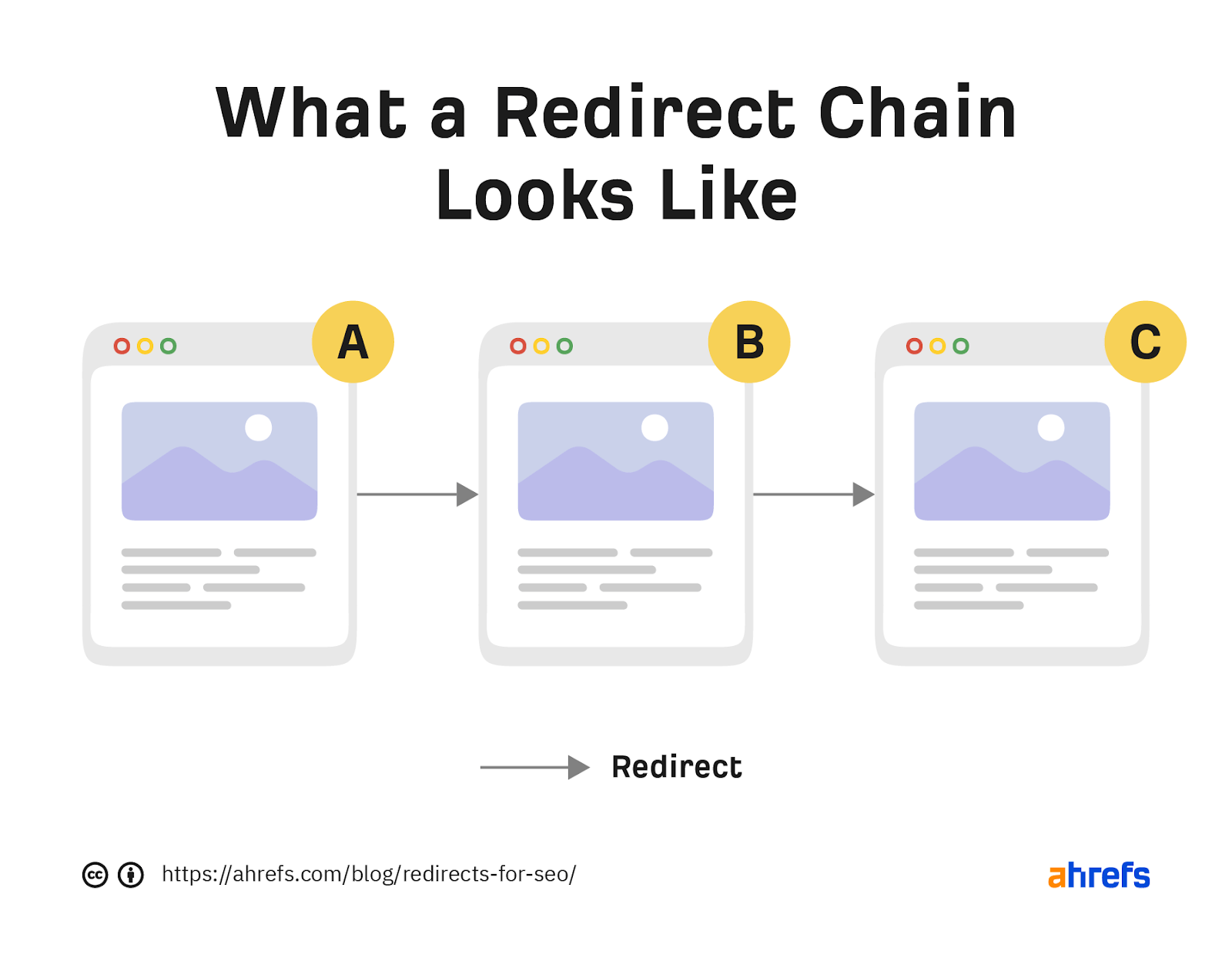 Types of URL Redirects & SEO Best Practices