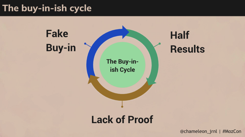 Circular model of a cycle starting with fake buy-in moving to half results moving to lack of proof and returning to fake-buy in