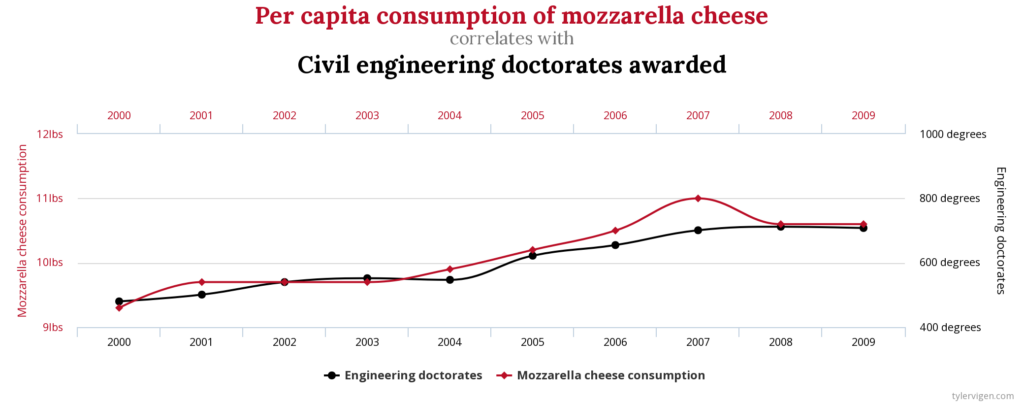 Диаграмма, показывающая корреляцию между потреблением сыра моцарелла на душу населения и присвоенными докторскими степенями в области гражданского строительства.