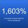 A square with the text 1603% increase in lead volume from paid social