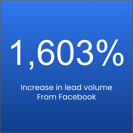 A square with the text 1603% increase in lead volume from paid social