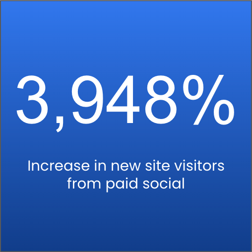 A square with text reading 3948% increase in new site visitors from paid social