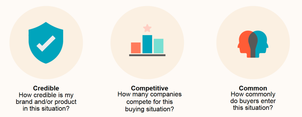 Graphic showing Credible, Competitive, and Common as 3 keys to assessing a market
