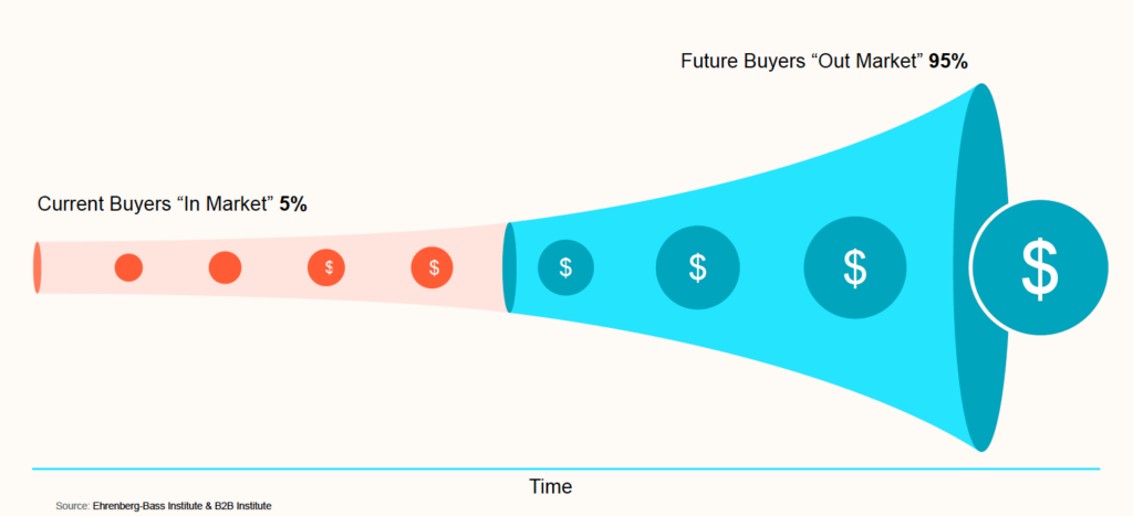 graphic of a sideways funnel showing in-market and out-market buyers