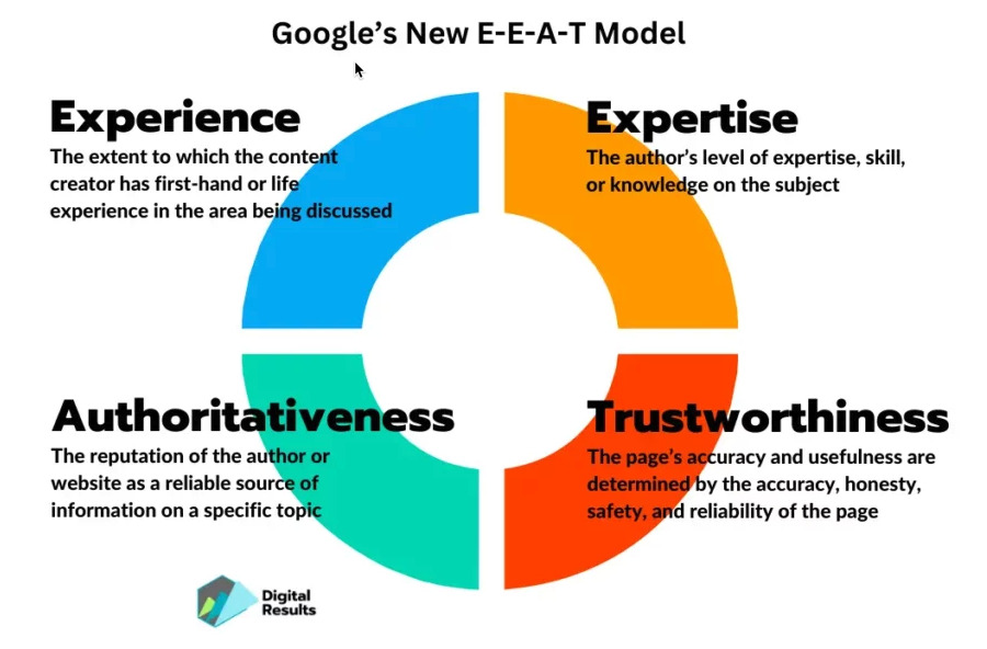 Image defining each element of Google's E-E-A-T