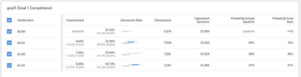 A screenshot of MVT results from Google Optimize