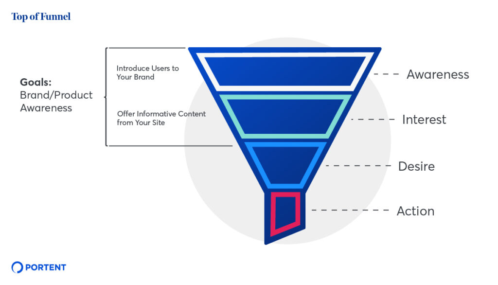 Image of a marketing funnel with the top section highlight and text reading "Goals: Brand/Product Awareness"