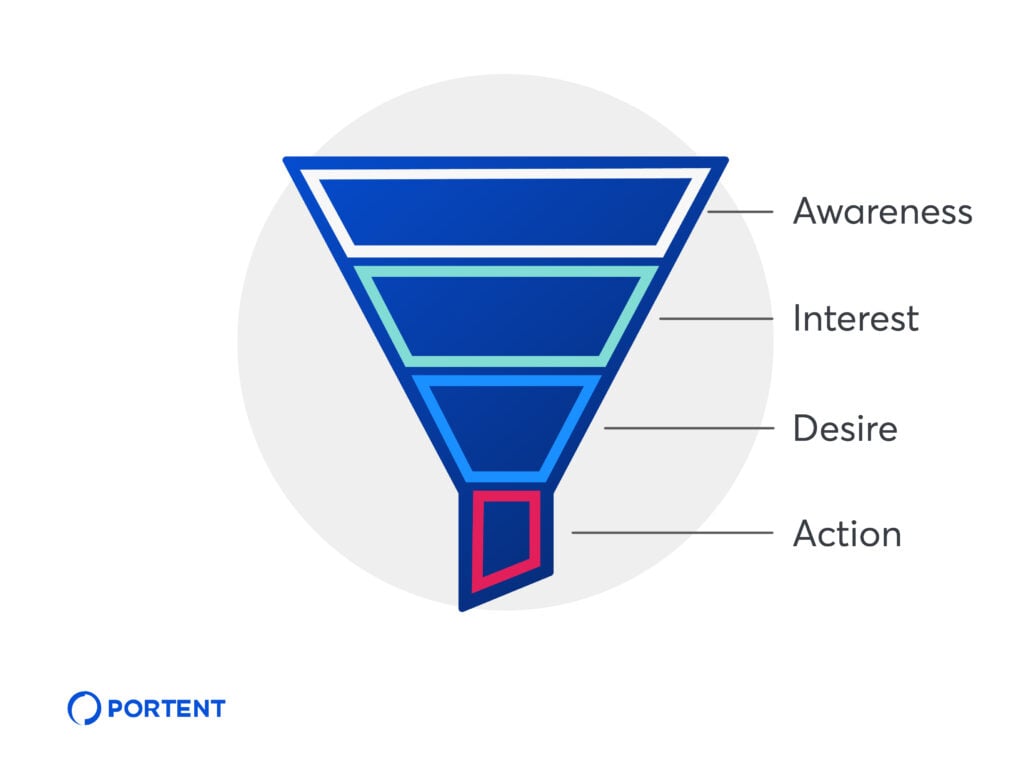 Image of Marketing Funnel